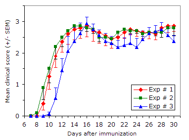 Results graph