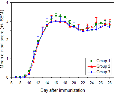 Results graph