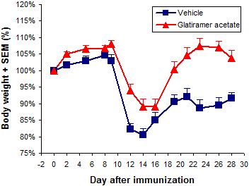 Spinal cord homogenate induced EAE in (BALB/c x SJL)F1 mice - weight