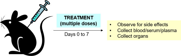 Maximum tolerated dose (MTD)